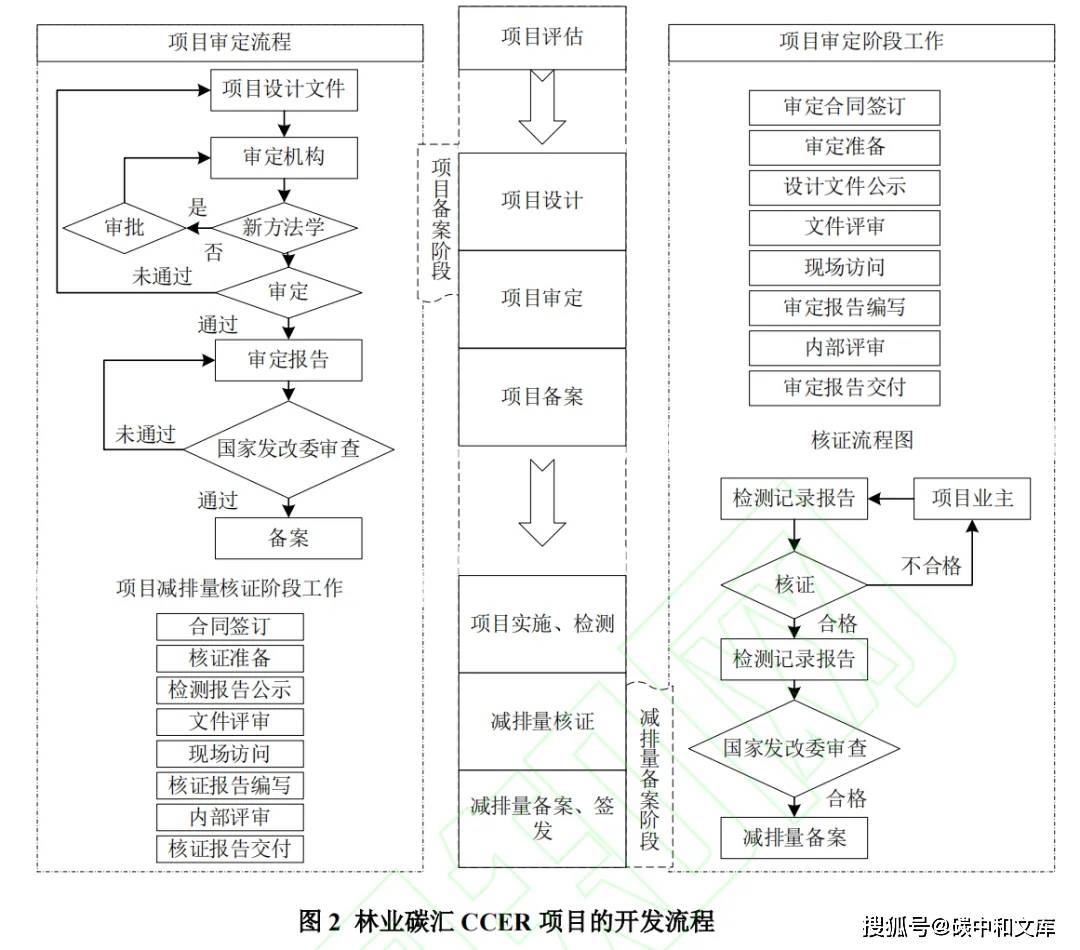 张家口签约全国最大林业碳汇项目！林业碳汇怎样开发？如何测算？附开发指南