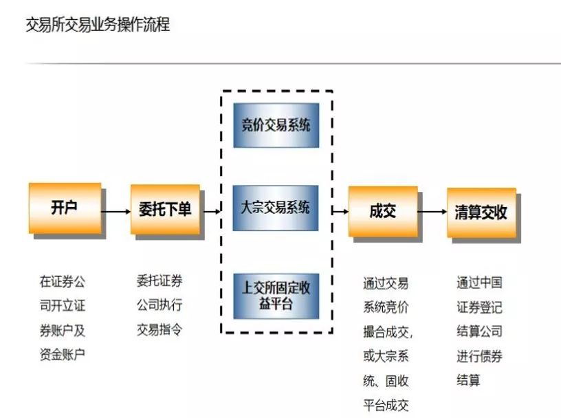 债券回购交易(债券回购交易实质是一种以有价证券作为抵押品)