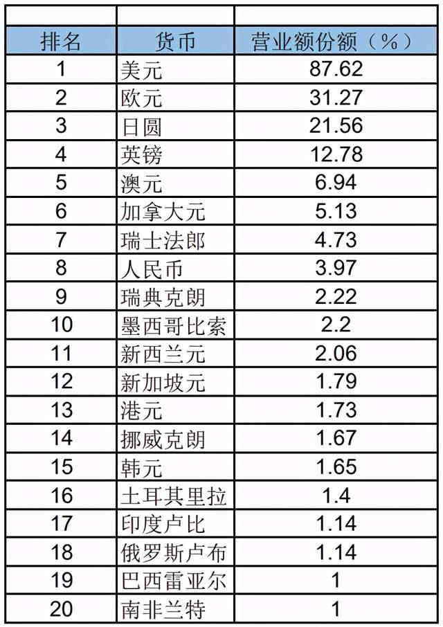 货币价格排行(货币排行榜前十名2019)