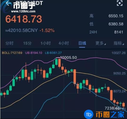 炒币k线图(炒币k线图怎么看)