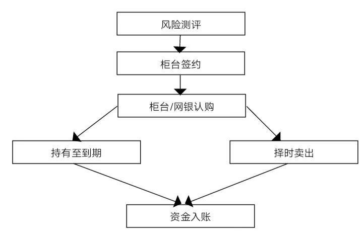 债券交易流程(债券交易入门基础知识)